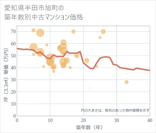 愛知県半田市旭町の築年数別の中古マンション坪単価