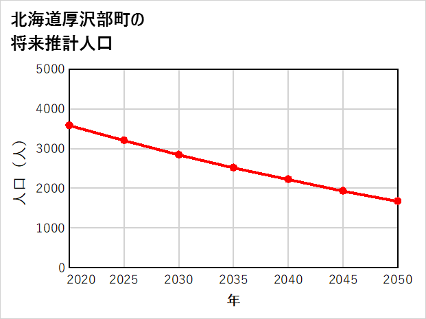 厚沢部町の将来推計人口