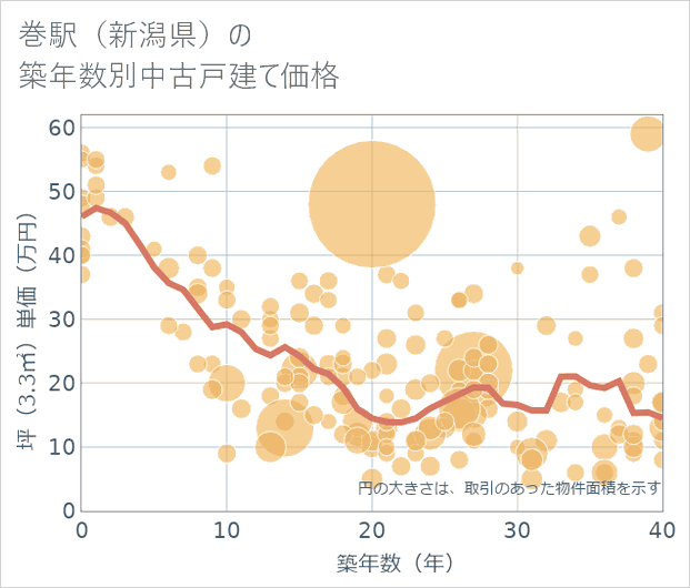 巻駅(新潟県)の築年数別の中古戸建て坪単価