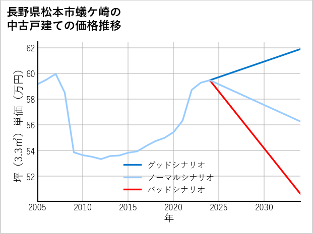 長野県松本市蟻ケ崎の中古戸建て価格推移