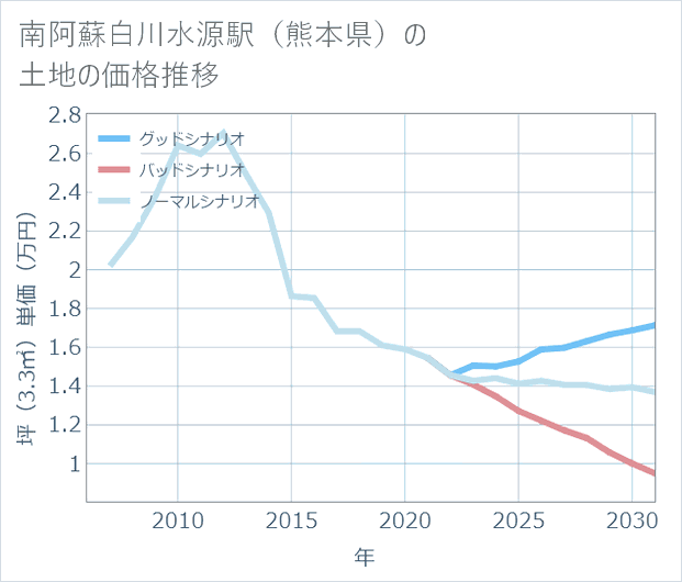 南阿蘇白川水源駅(熊本県)の土地価格推移