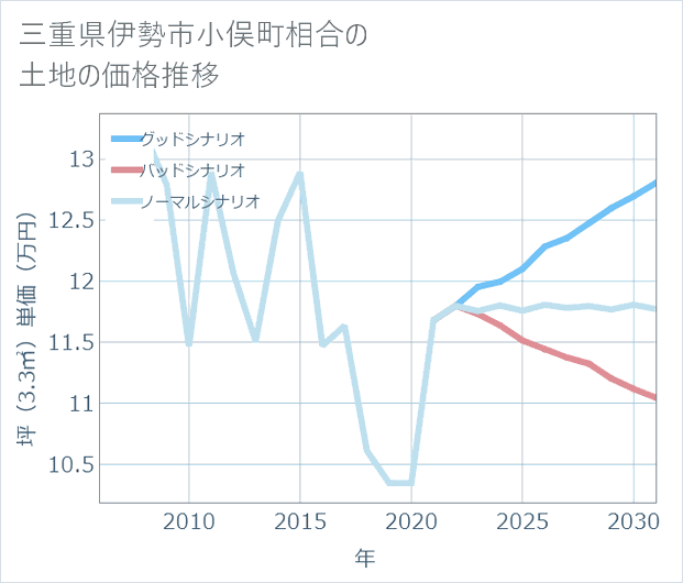 三重県伊勢市小俣町相合の土地価格推移