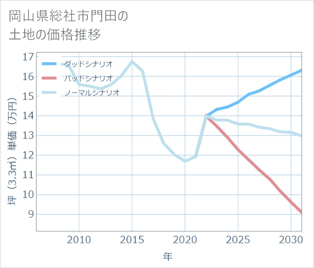 岡山県総社市門田の土地価格推移