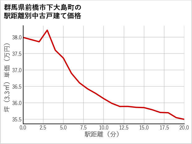群馬県前橋市下大島町の徒歩距離別の中古戸建て坪単価