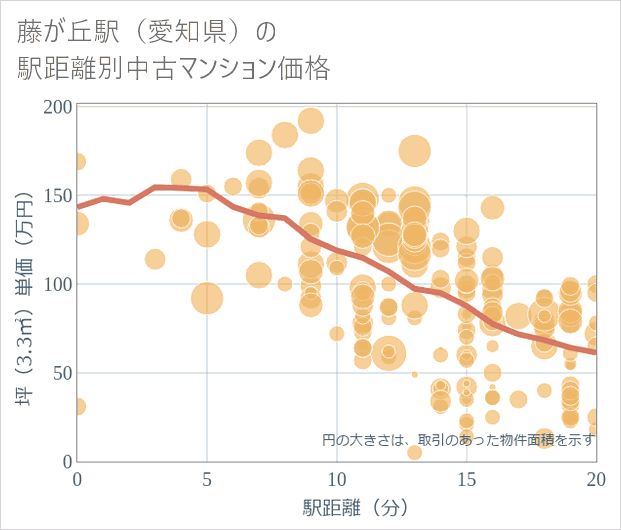 藤が丘駅(愛知県)の徒歩距離別の中古マンション坪単価