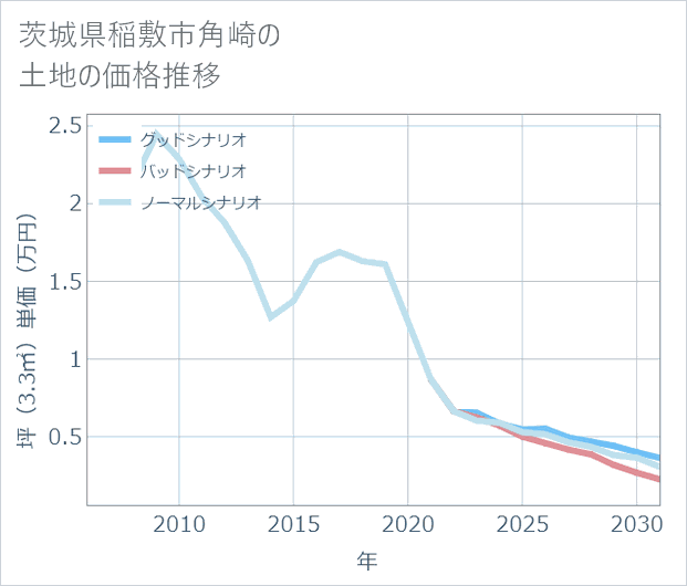 茨城県稲敷市角崎の土地価格推移