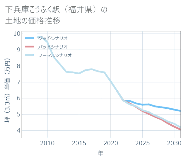 下兵庫こうふく駅(福井県)の土地価格推移