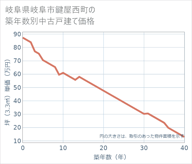 岐阜県岐阜市鍵屋西町の築年数別の中古戸建て坪単価