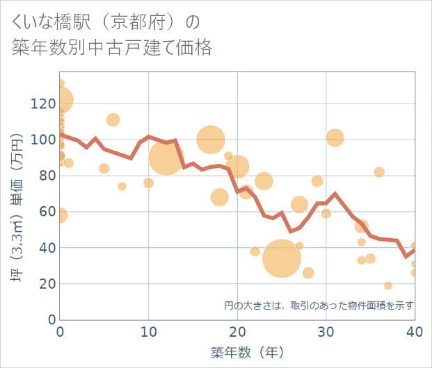 くいな橋駅(京都府)の築年数別の中古戸建て坪単価