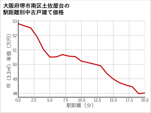大阪府堺市南区土佐屋台の徒歩距離別の中古戸建て坪単価