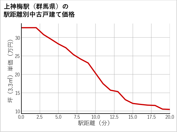 上神梅駅（群馬県）の徒歩距離別の中古戸建て坪単価