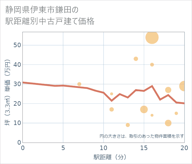 静岡県伊東市鎌田の徒歩距離別の中古戸建て坪単価