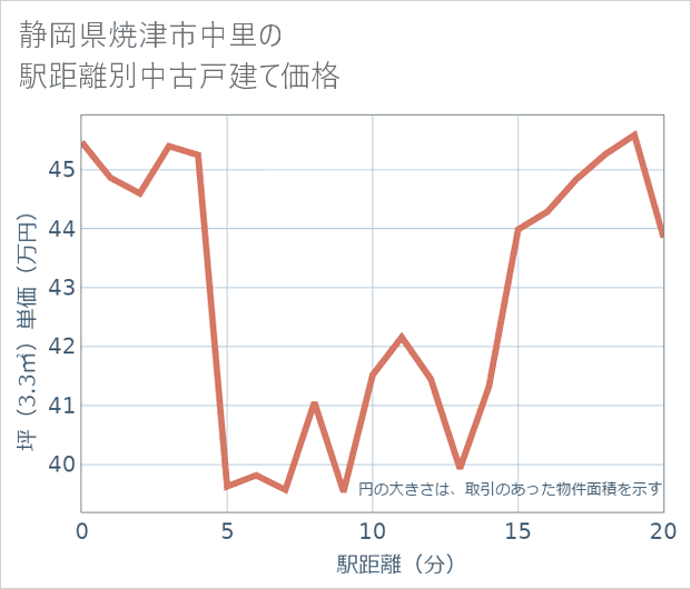 静岡県焼津市中里の徒歩距離別の中古戸建て坪単価