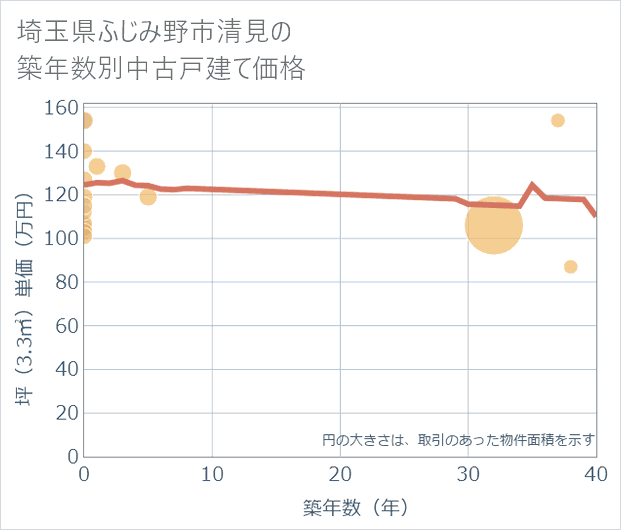 埼玉県ふじみ野市清見の築年数別の中古戸建て坪単価
