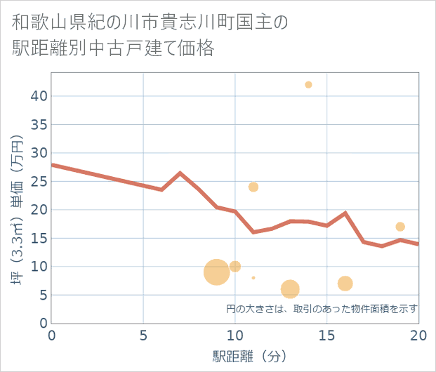 和歌山県紀の川市貴志川町国主の徒歩距離別の中古戸建て坪単価