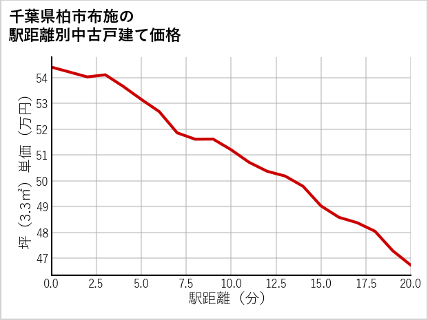 千葉県柏市布施の徒歩距離別の中古戸建て坪単価