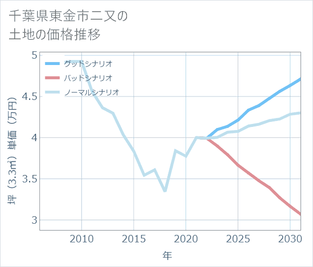 千葉県東金市二又の土地価格推移