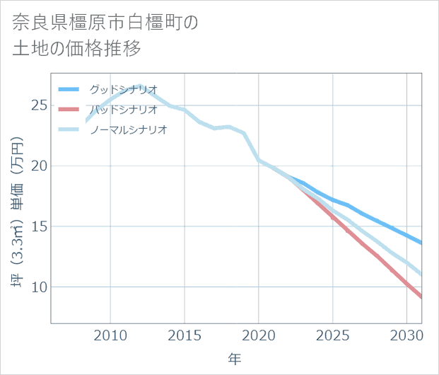 奈良県橿原市白橿町の土地価格推移