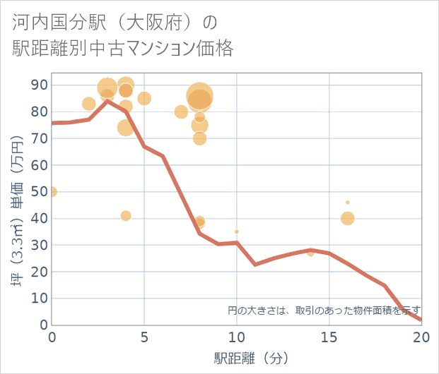 河内国分駅(大阪府)の徒歩距離別の中古マンション坪単価
