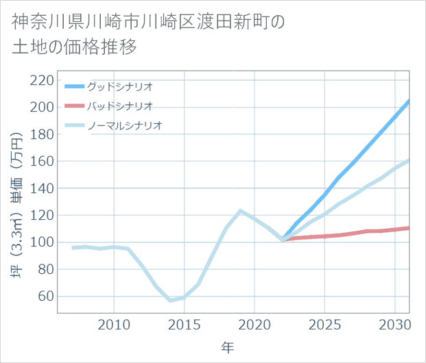 神奈川県川崎市川崎区渡田新町の土地価格推移