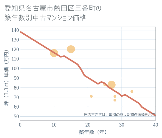 愛知県名古屋市熱田区三番町の築年数別の中古マンション坪単価