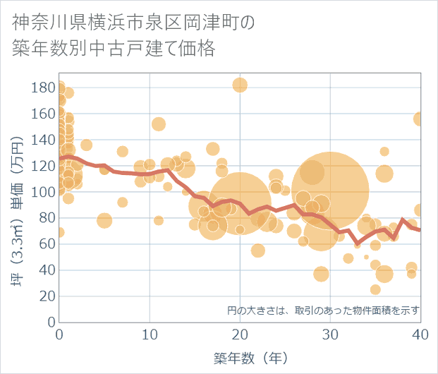 神奈川県横浜市泉区岡津町の築年数別の中古戸建て坪単価