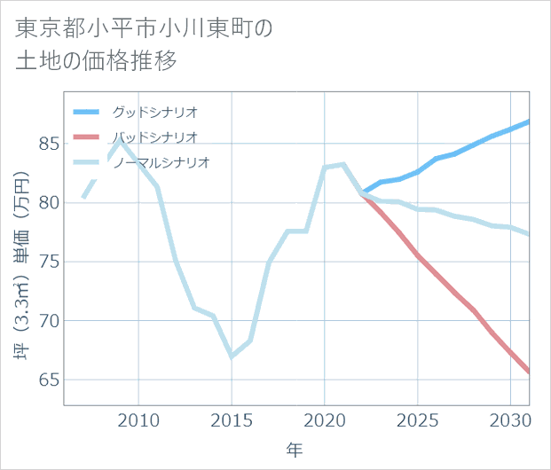 東京都小平市小川東町の土地価格推移