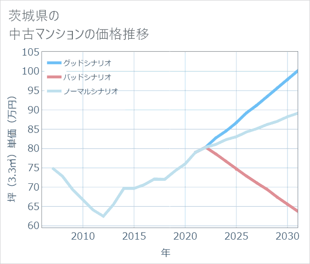 茨城県の中古マンション価格推移