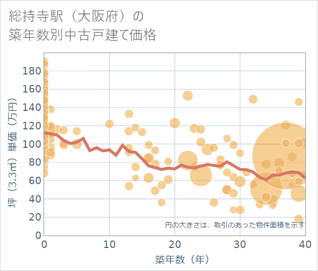 総持寺駅(大阪府)の築年数別の中古戸建て坪単価