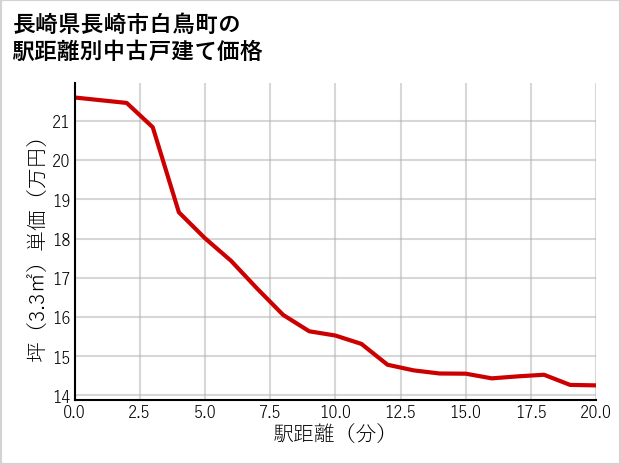 長崎県長崎市白鳥町の徒歩距離別の中古戸建て坪単価