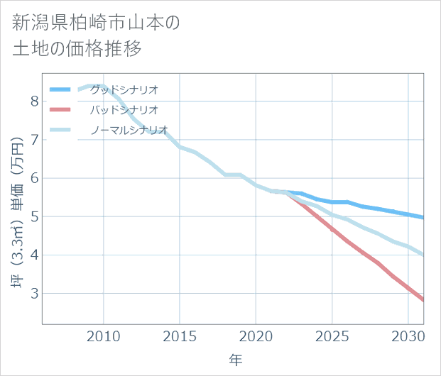 新潟県柏崎市山本の土地価格推移