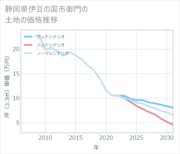 静岡県伊豆の国市御門の土地価格推移