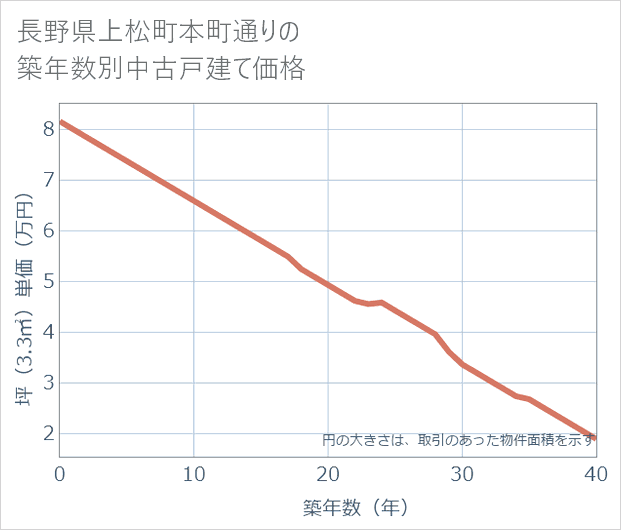 長野県上松町本町通りの築年数別の中古戸建て坪単価