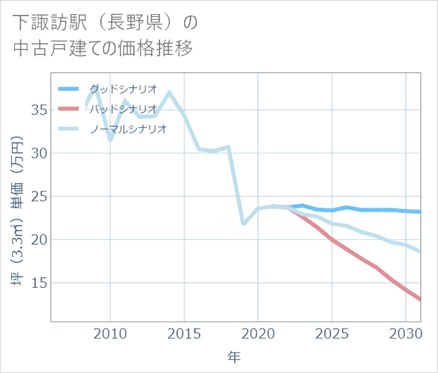 下諏訪駅(長野県)の中古戸建て価格推移