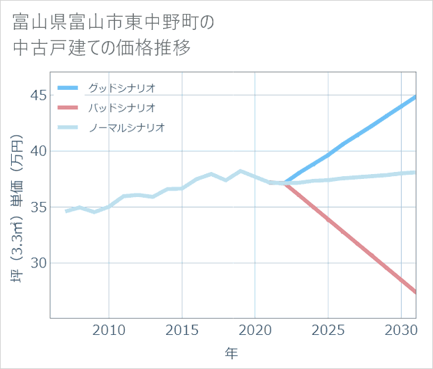 富山県富山市東中野町の中古戸建て価格推移