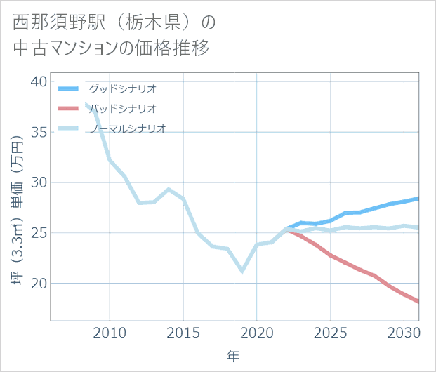 西那須野駅(栃木県)の中古マンション価格推移