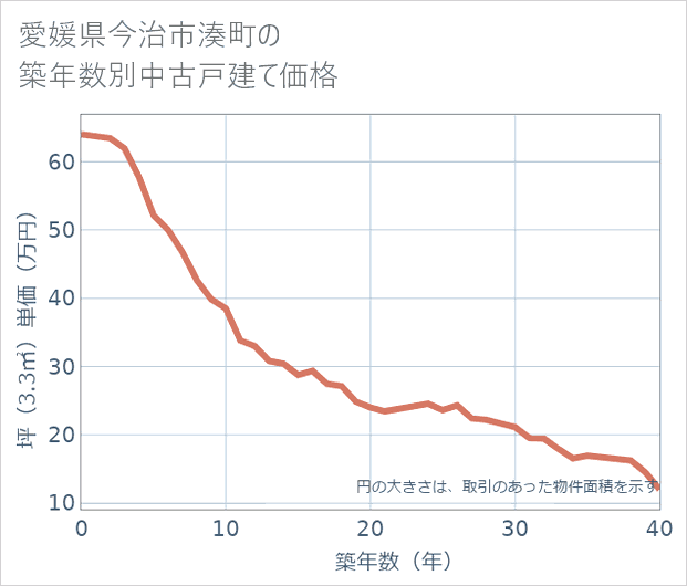 愛媛県今治市湊町の築年数別の中古戸建て坪単価