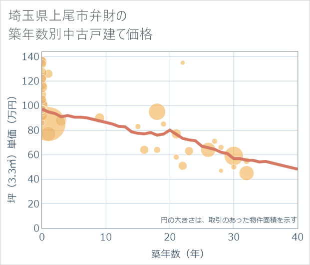 埼玉県上尾市弁財の築年数別の中古戸建て坪単価