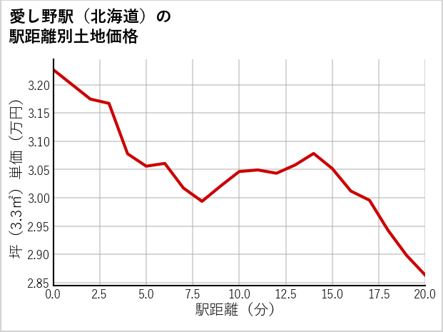 愛し野駅（北海道）の徒歩距離別の土地坪単価