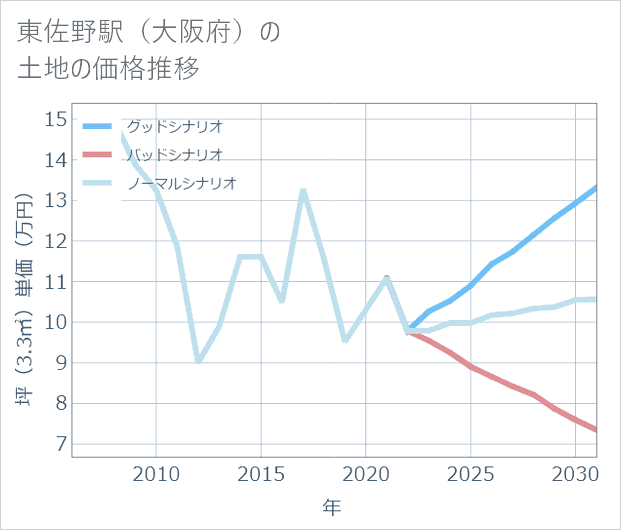 東佐野駅(大阪府)の土地価格推移