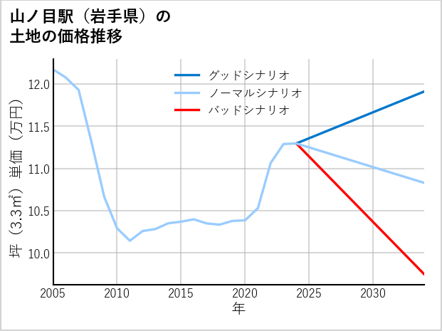 山ノ目駅（岩手県）の土地価格推移