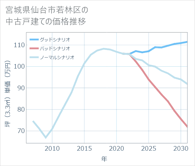 宮城県仙台市若林区の中古戸建て価格推移