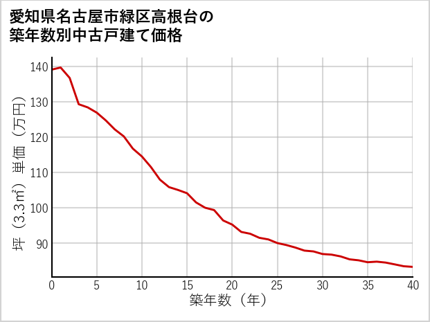愛知県名古屋市緑区高根台の築年数別の中古戸建て坪単価