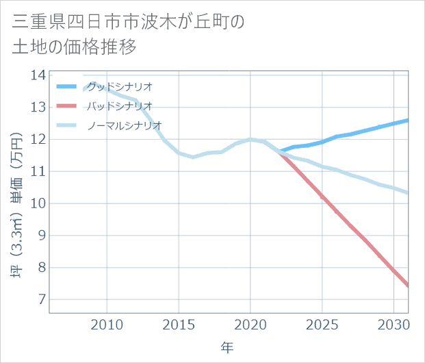 三重県四日市市波木が丘町の土地価格推移