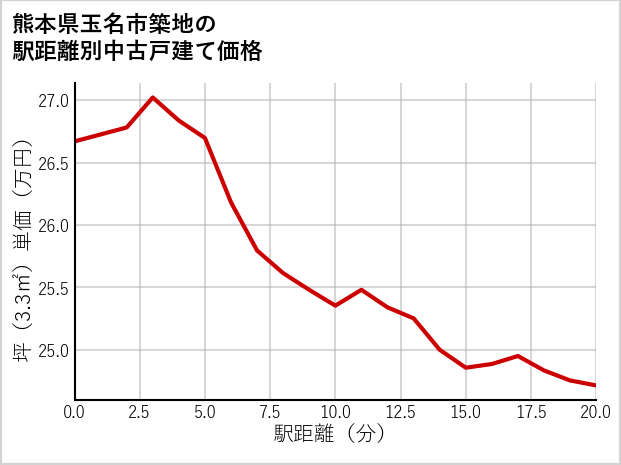 熊本県玉名市築地の徒歩距離別の中古戸建て坪単価