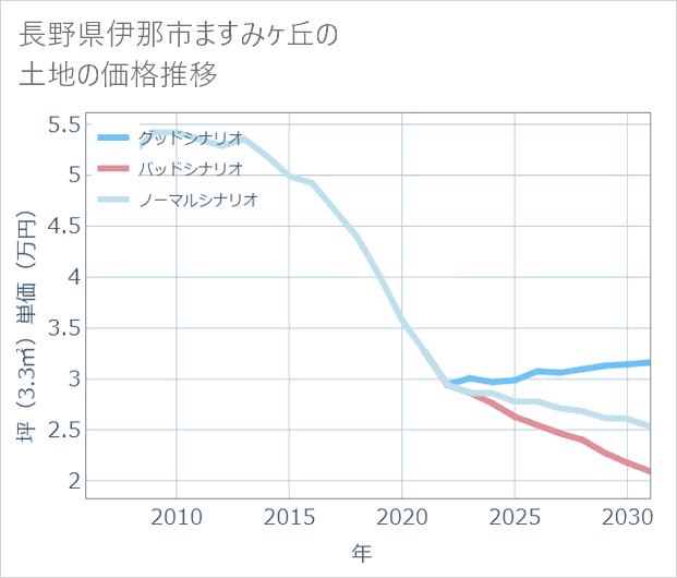長野県伊那市ますみケ丘の土地価格推移