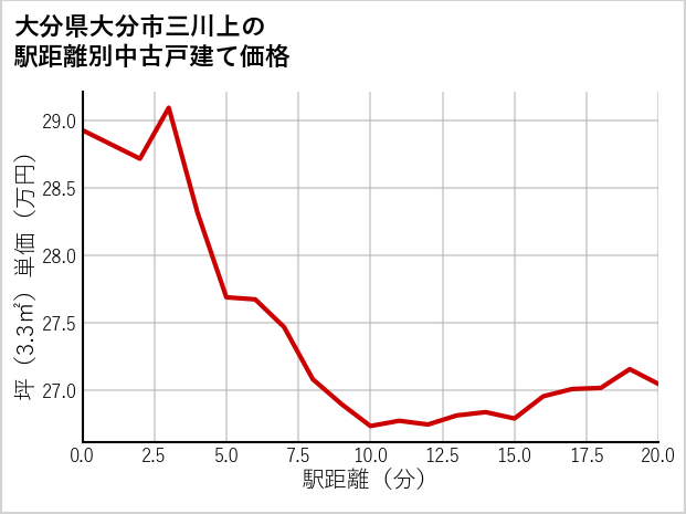 大分県大分市三川上の徒歩距離別の中古戸建て坪単価