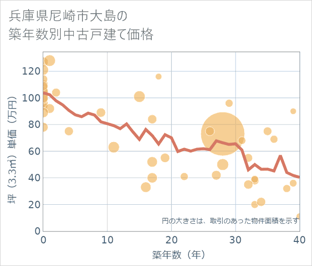 兵庫県尼崎市大島の築年数別の中古戸建て坪単価