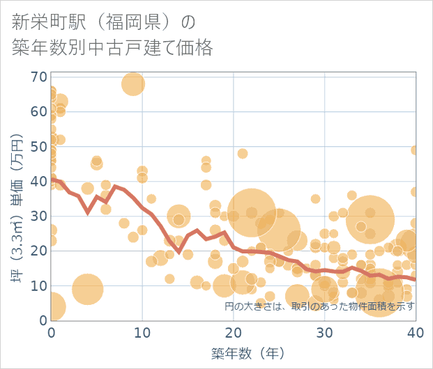 新栄町駅(福岡県)の築年数別の中古戸建て坪単価