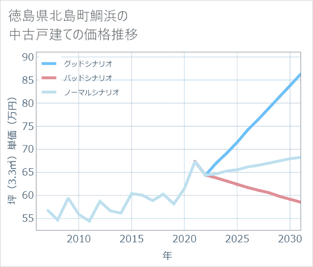 徳島県北島町鯛浜の中古戸建て価格推移